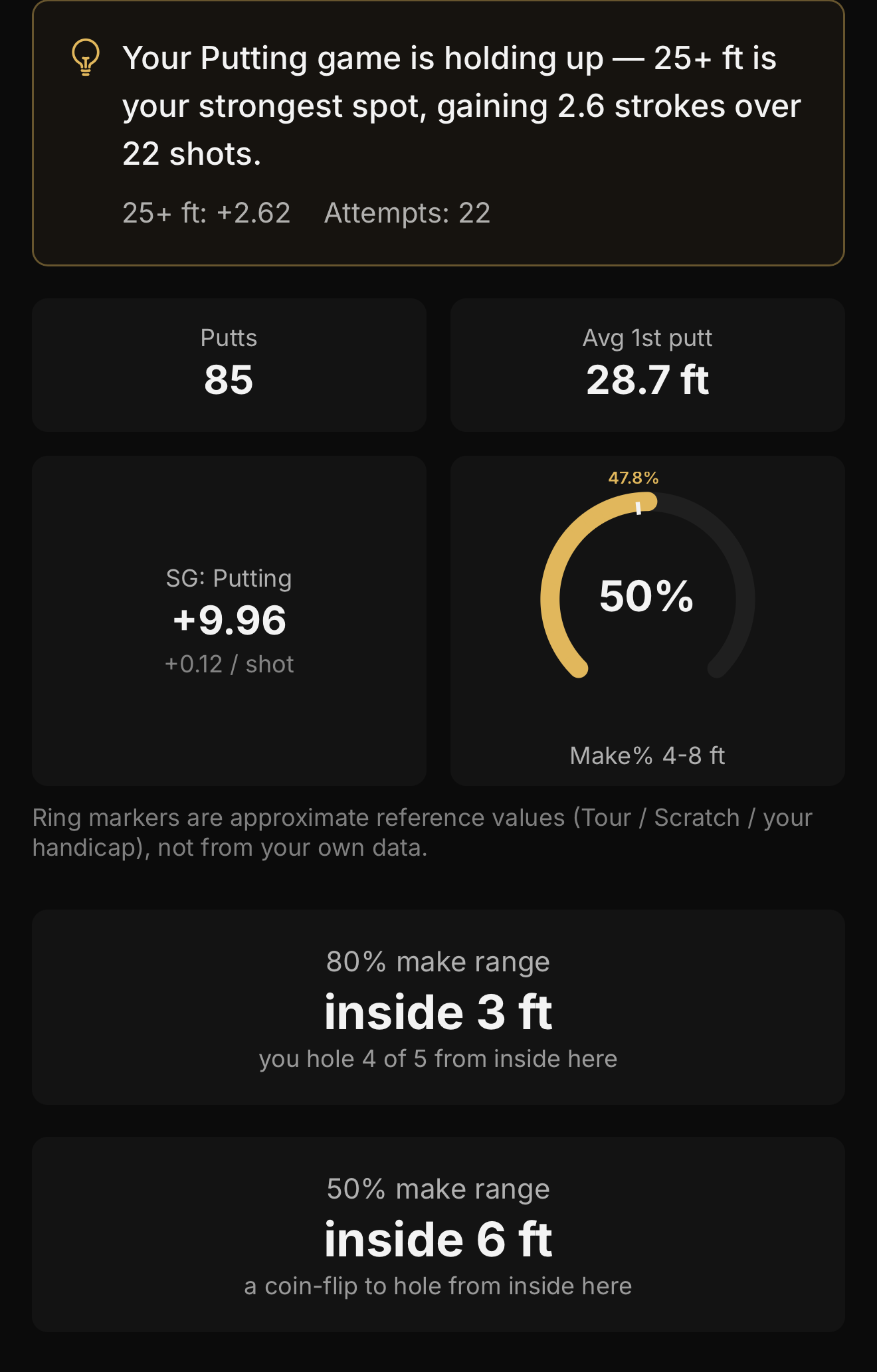 OpenSG putting analytics: average first putt of 28.7 feet and strokes gained putting of +9.96. Putting is a clear strength.