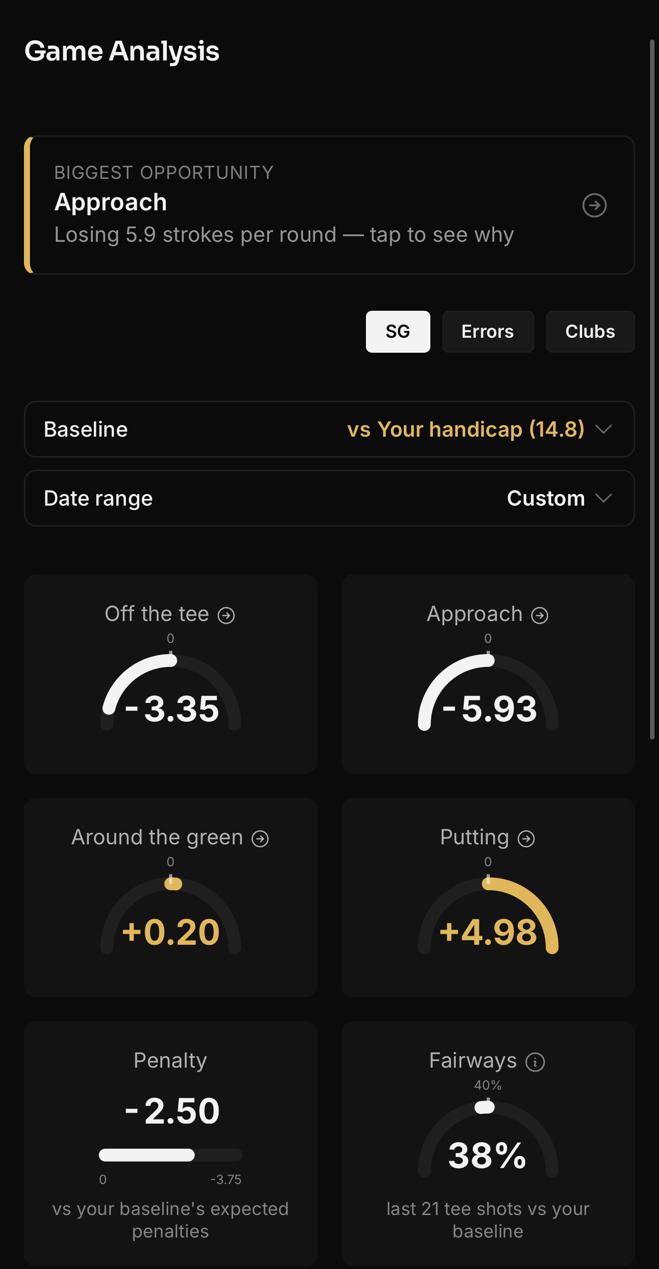 OpenSG Game Analysis showing the five strokes-gained categories. Putting is well into the positive, a genuine strength, while Approach is the deepest negative and flagged as the biggest opportunity. The putter is innocent. The approach is the leak.