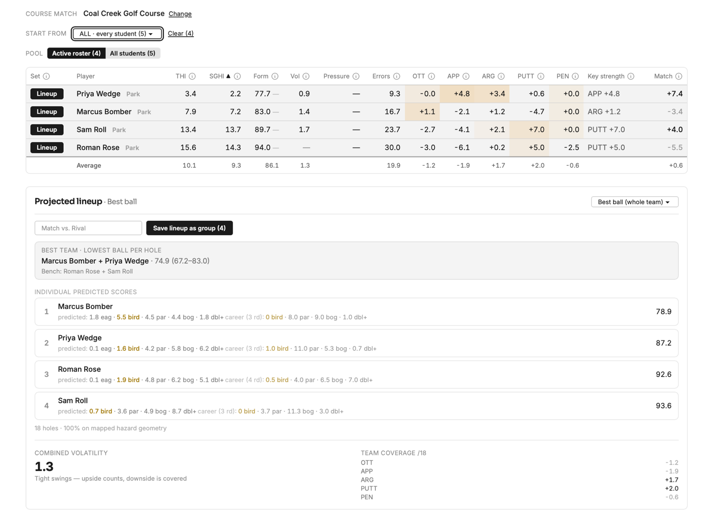 OpenSG coach lineup cockpit — roster ranked by category Strokes Gained with a best-ball lineup optimizer
